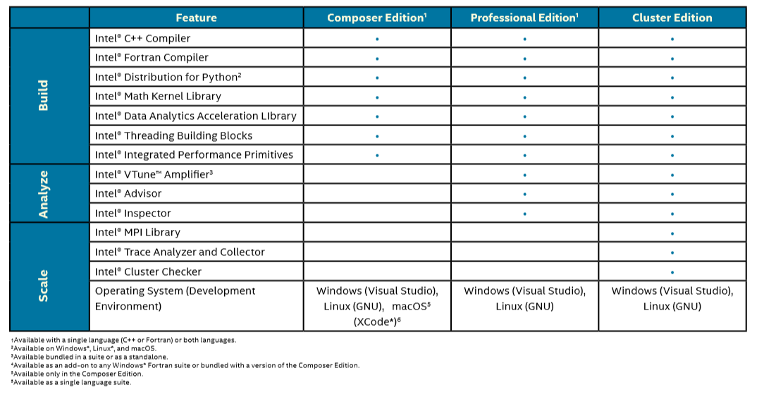 Intel&reg; product matrix